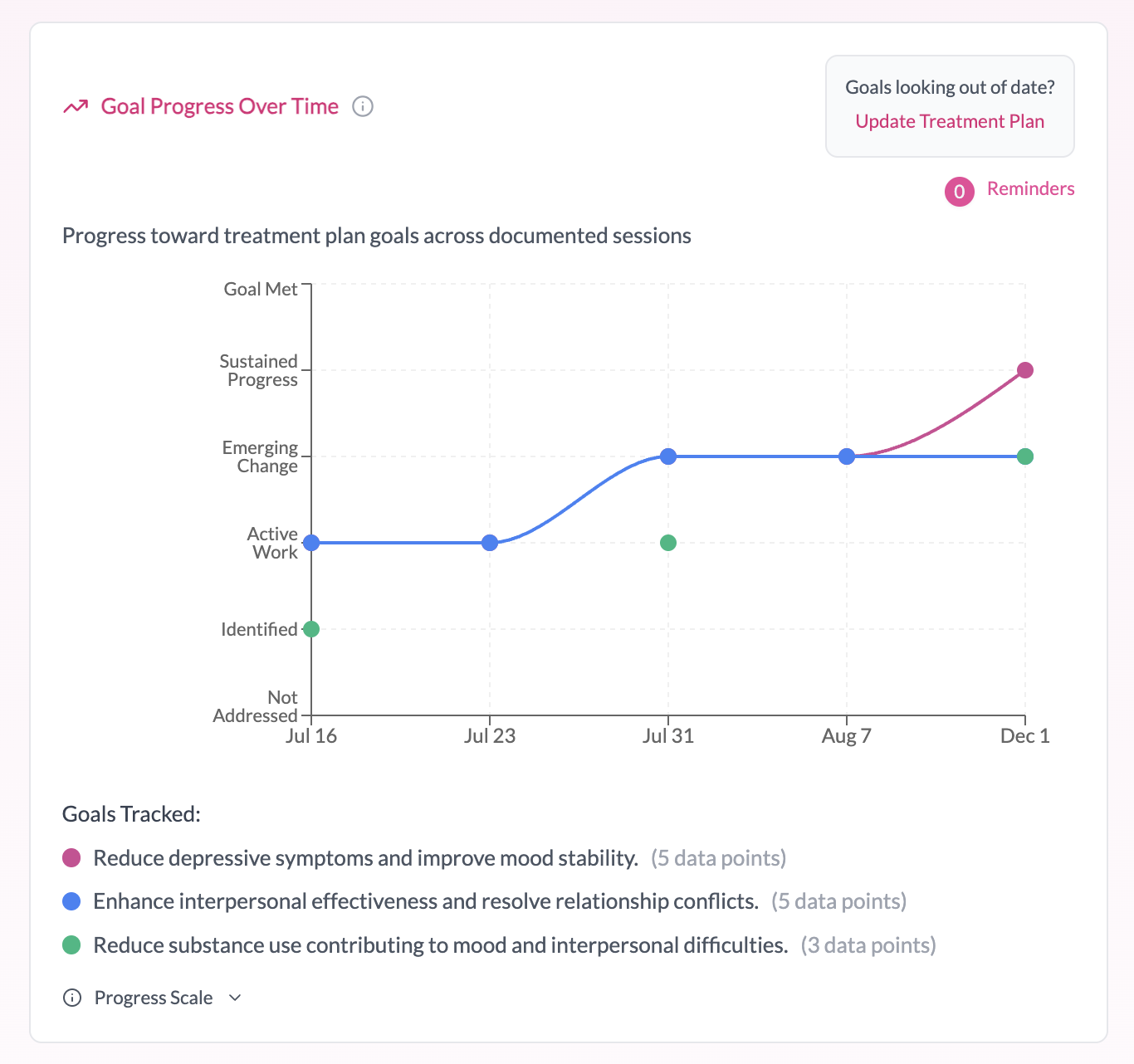 Outcomes & insights dashboard