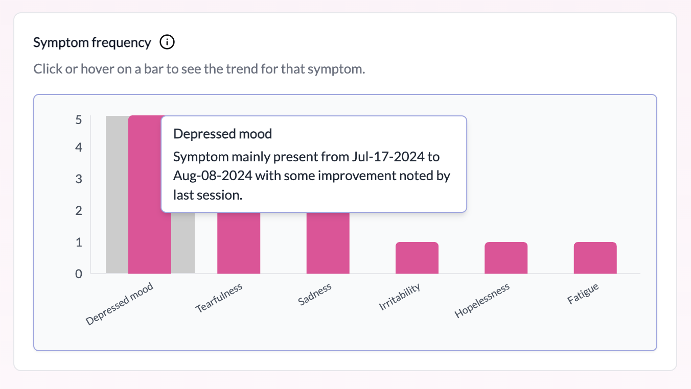 Symptom frequency and trends over last five sessions